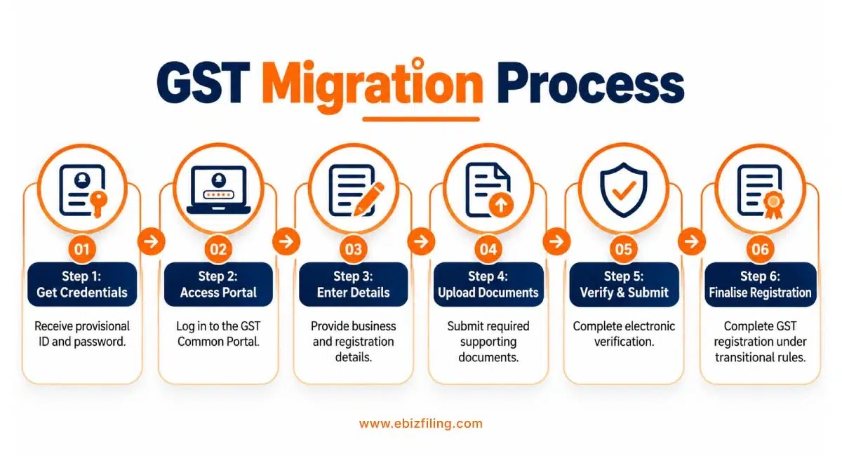 GST migration process and key registration requirements