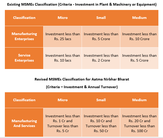 New MSMe definition, MSMe registration