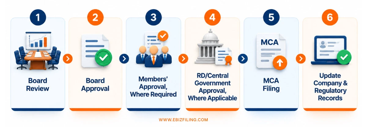 Step-by-step procedure to change a company's registered office address