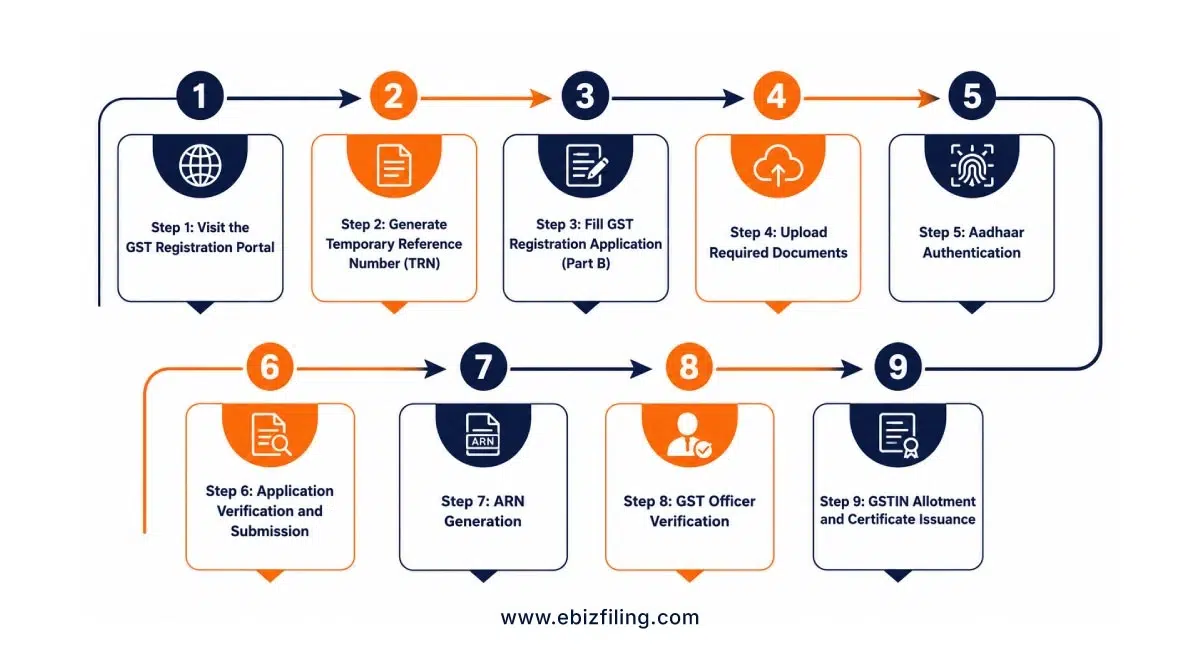 GST registration process step-by-step guide for businesses in India