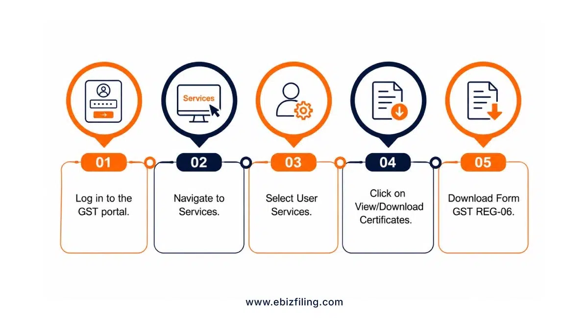 Steps to download GST REG-06 registration certificate online