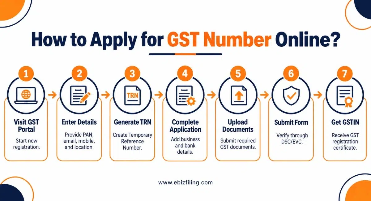 How to apply for a GST number online in India
