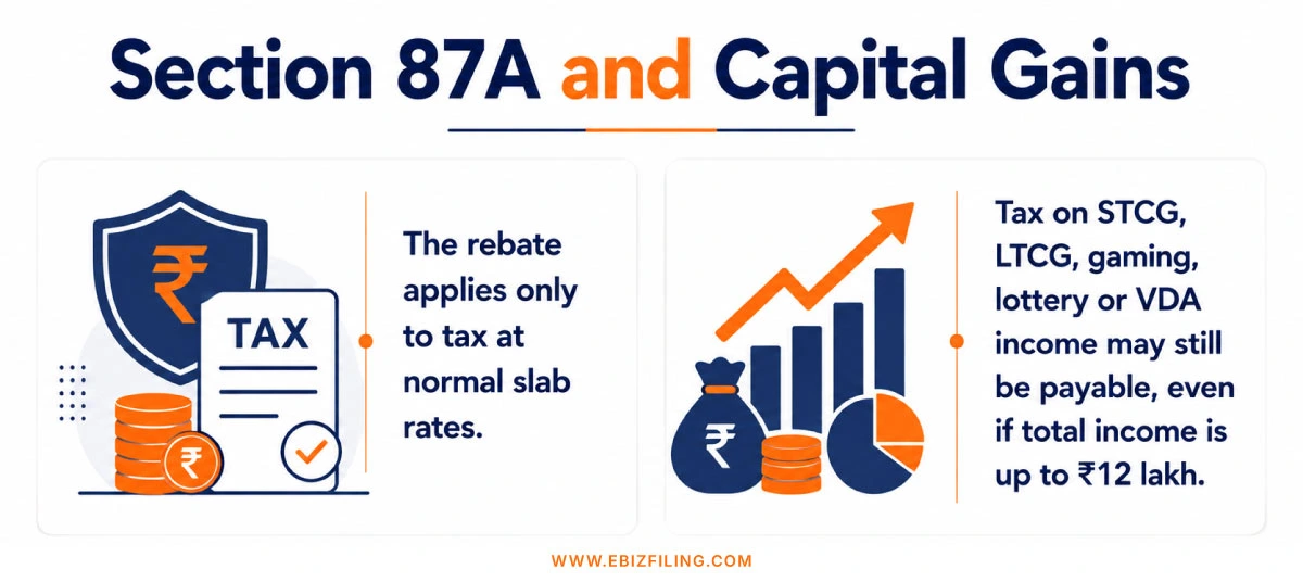 How capital gains affect eligibility for the Section 87A rebate