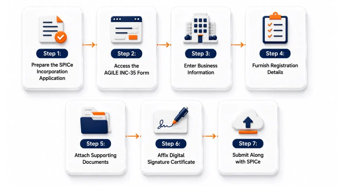 Step-by-step filing process of e-Form AGILE INC-35
