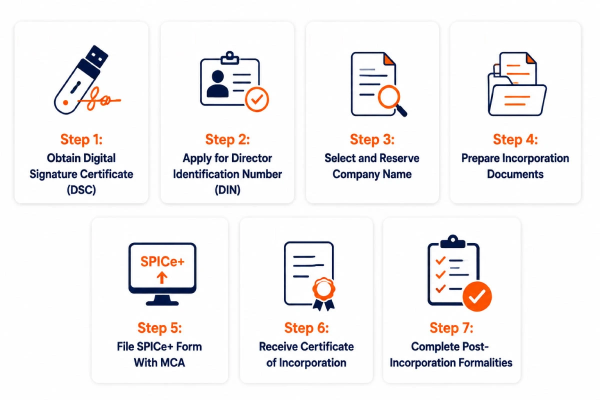 Company registration and incorporation process in Bangalore
