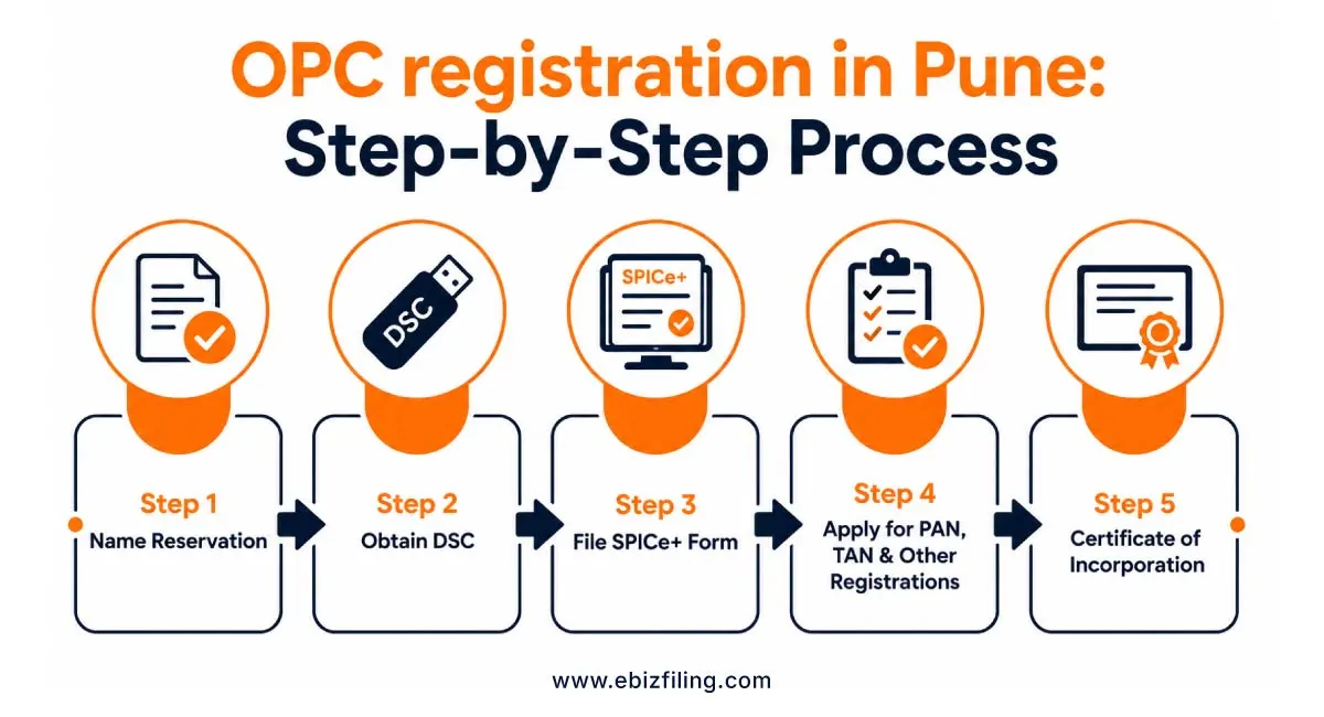 OPC register in Pune step by step process for company incorporation.