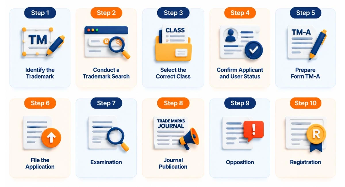 Trademark registration process in Chandigarh explained