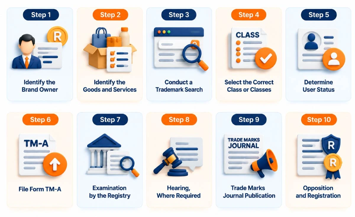 Step-by-step trademark registration process in Kanpur
