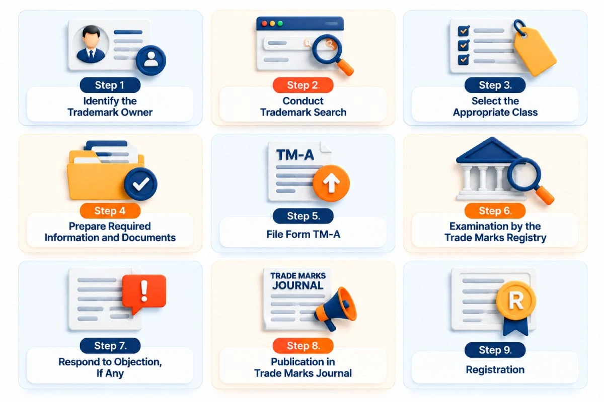 Step-by-step trademark registration process in Mumbai