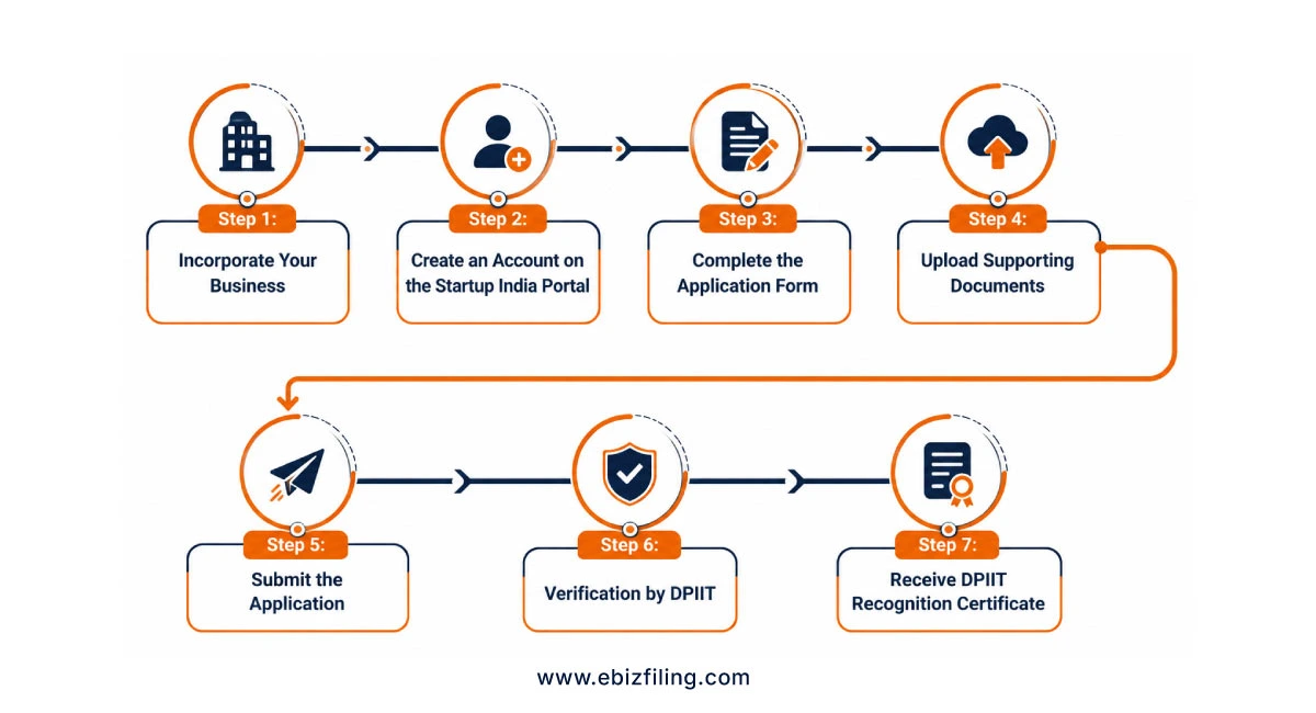 Complete guide to Startup India recognition and benefits