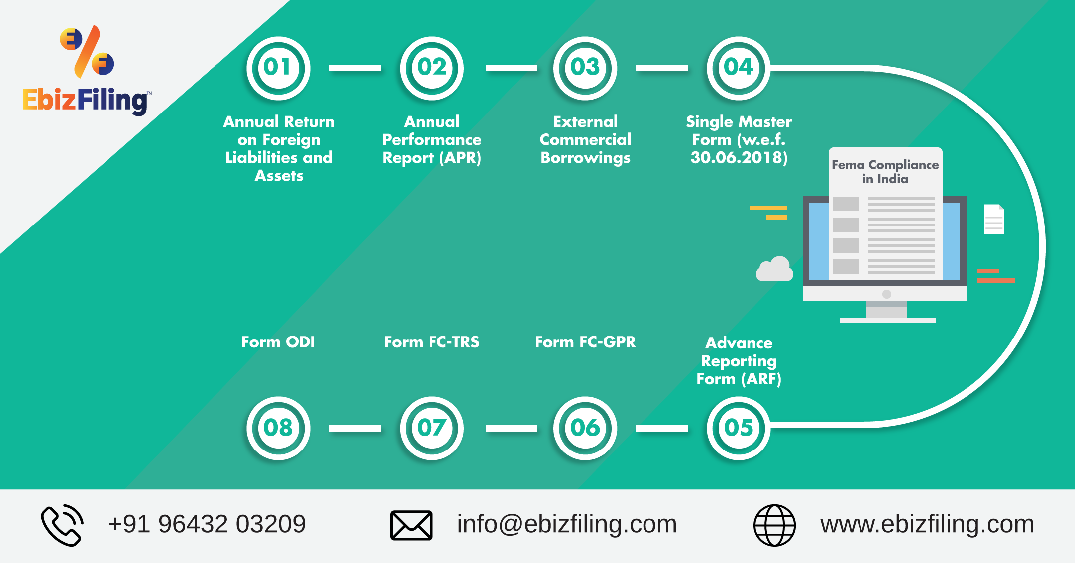 FEMA Compliance, FDI police, RBI, Reserve bank of India, Ebizfiling