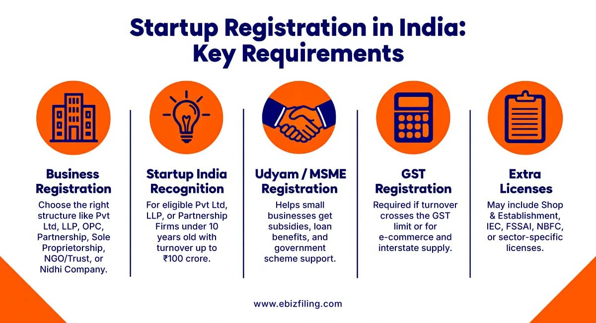 Startup registration in India with DPIIT recognition and legal compliance
