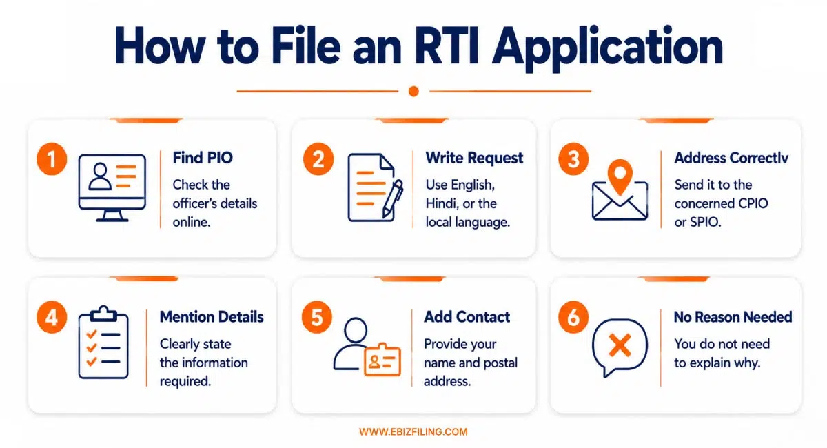 Steps to file an RTI application in India