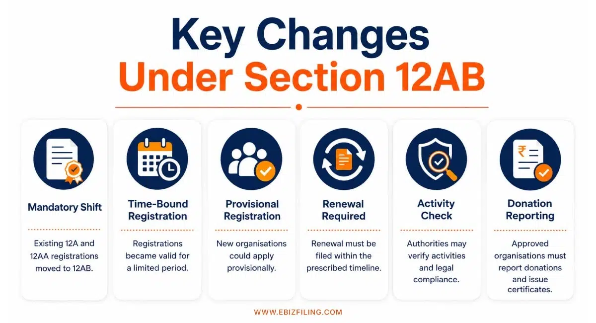 Key changes under Section 12AB for NGO tax exemption