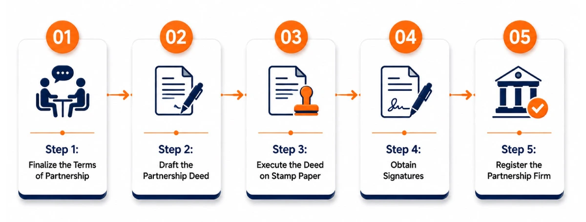 Step-by-step process to create a partnership deed in India