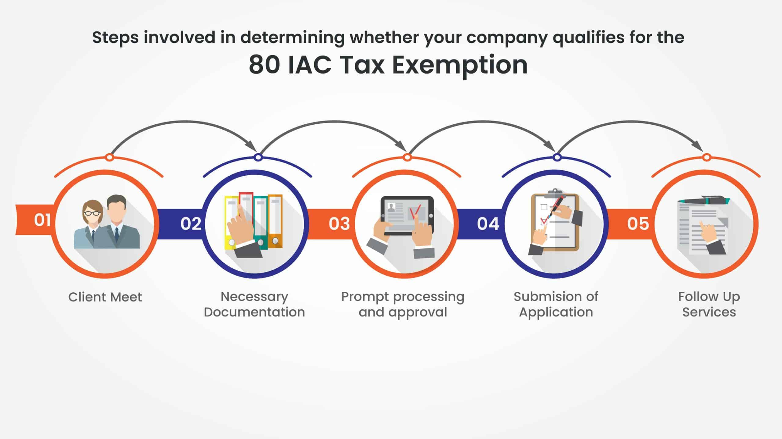 Section 80 IAC Tax Exemption 