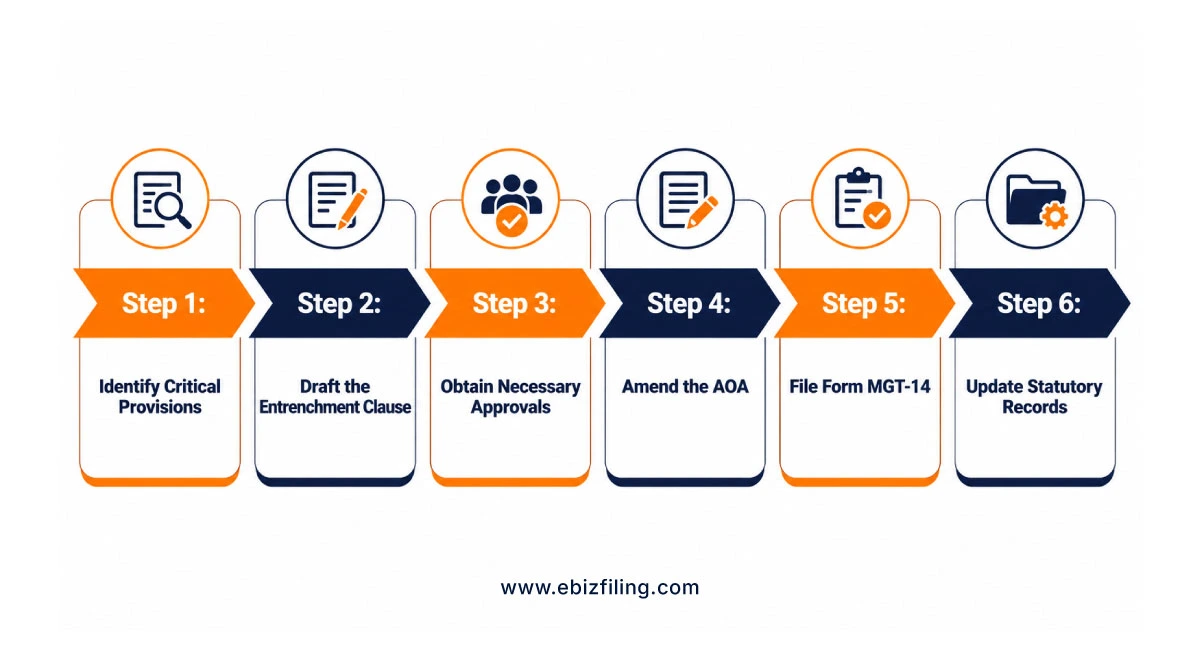 Entrenchment in Articles of Association explained for companies
