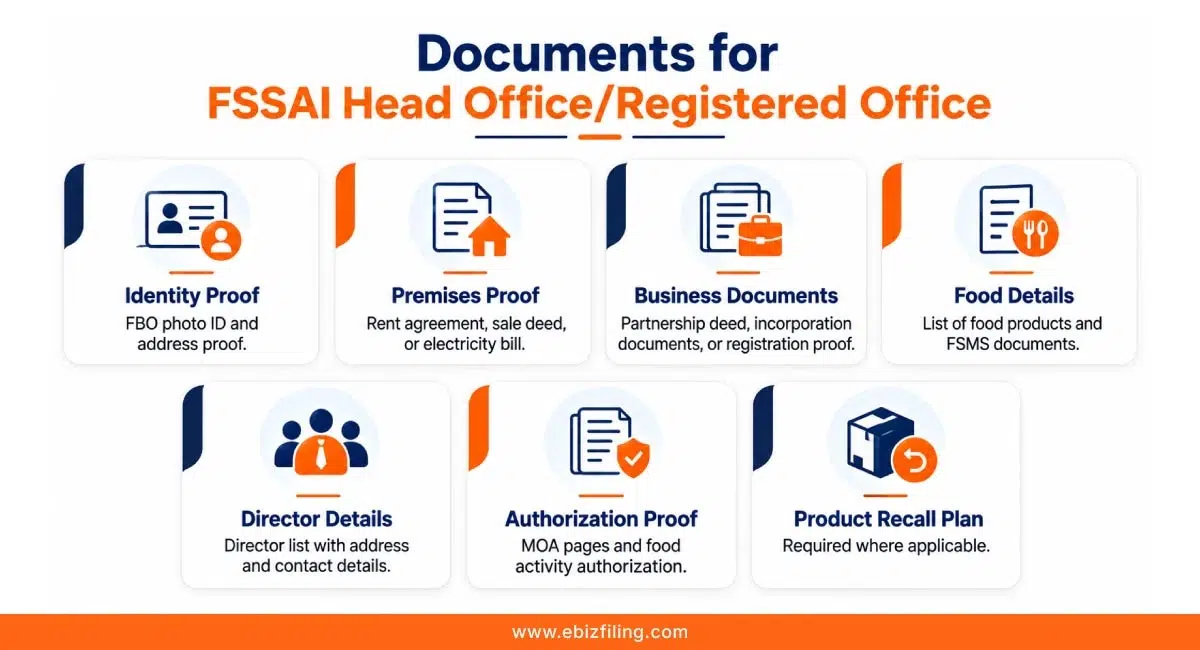 Documents required for FSSAI head office registration