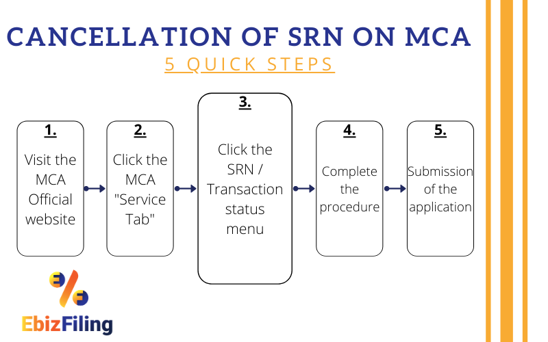 Cancel the SRN, Cancellation of SRN, Ebizfiling