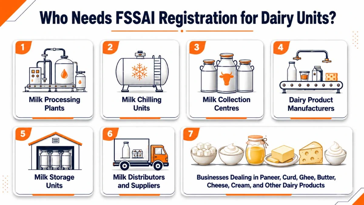 Who needs FSSAI registration for dairy units in India