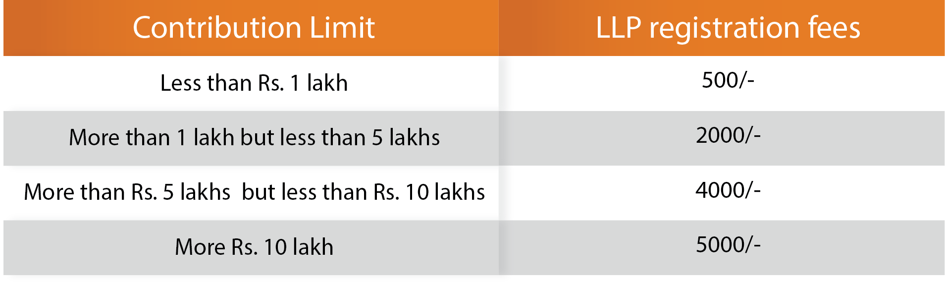 LLP Registration fees & LLP registration process in India