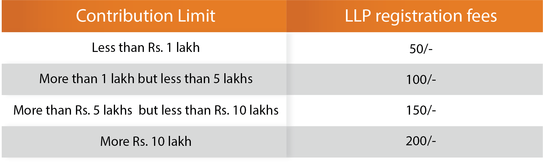 LLP Registration fees Explained in detail, See how much you would need to spend if you want to
