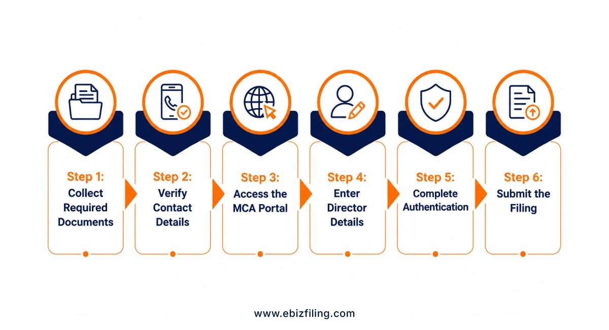 Why timely Director KYC filing is important for DIN compliance