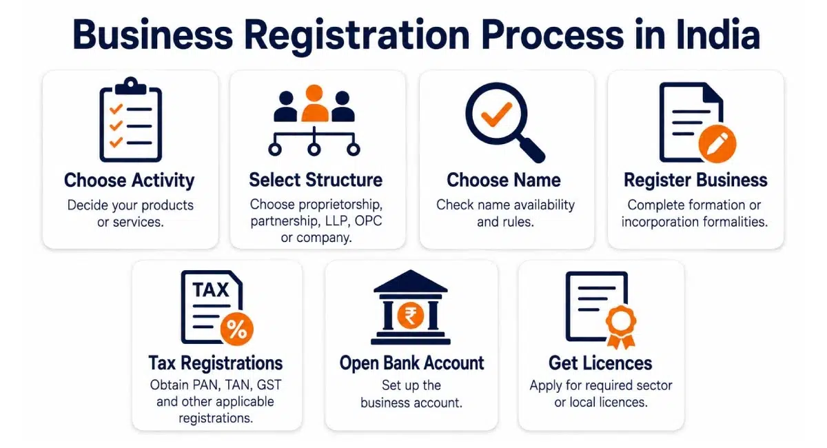 Business registration process and key steps in India