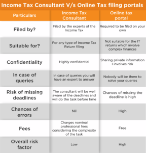 Income Tax Return filing, Income Tax Return, Income Tax Consultant, Online tax filing portal, Income Tax filing online, Ebizfiling