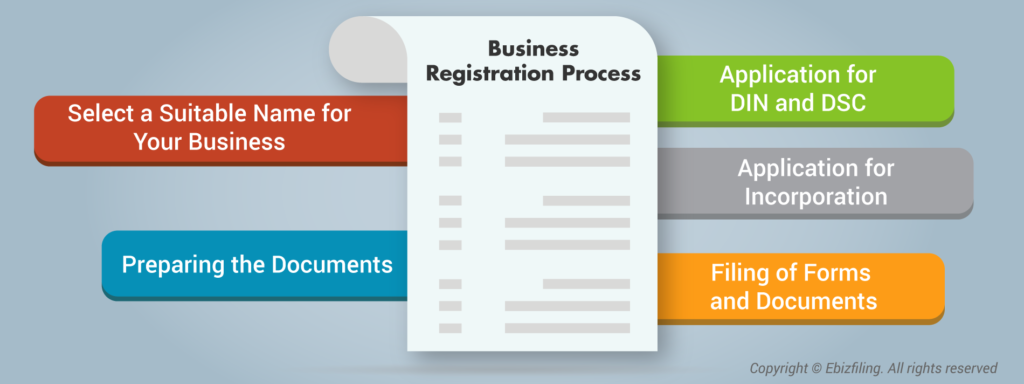 Business registration process in India