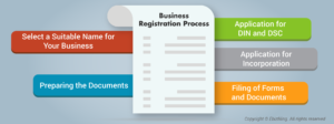 Business registration process in India