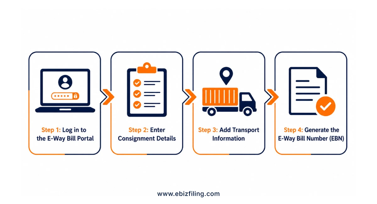 Guide to generating and using an E-Way Bill under GST