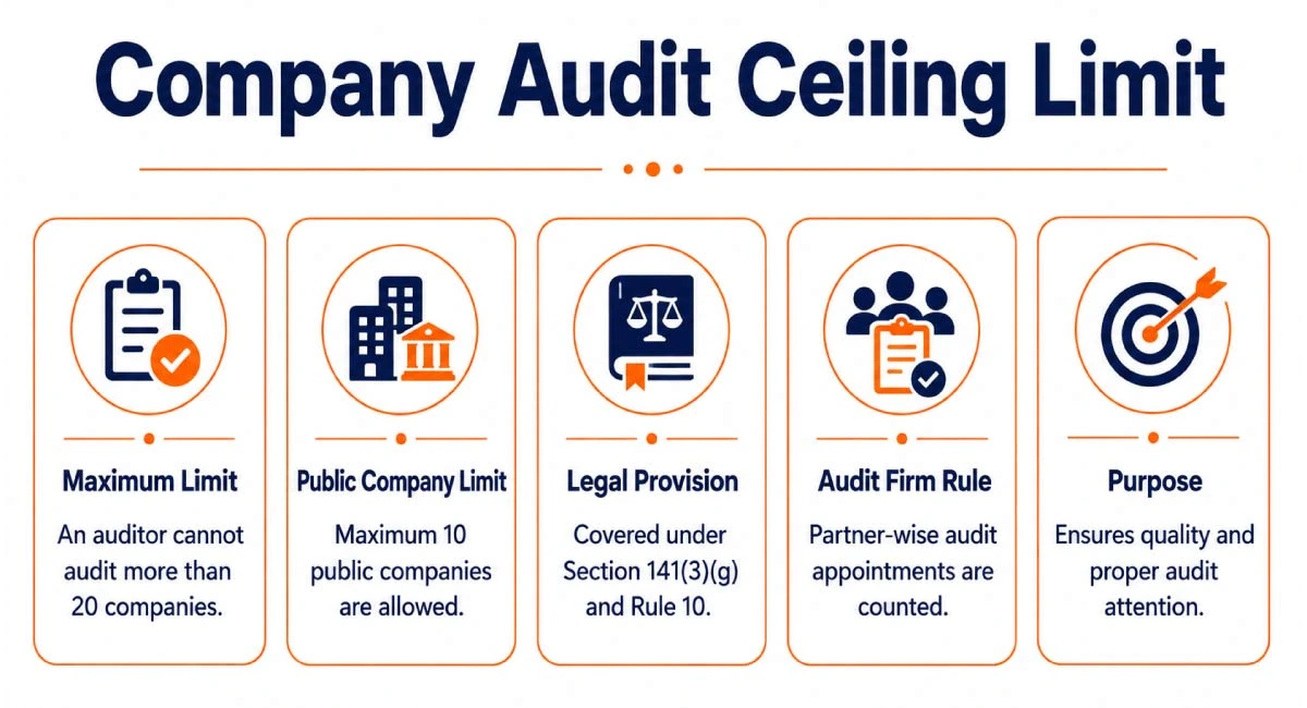 Company audit ceiling limit for auditors explained