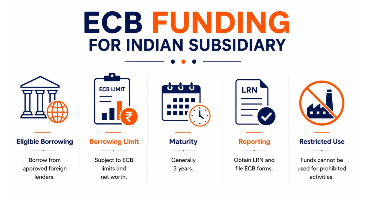 ECB funding options for an Indian subsidiary explained