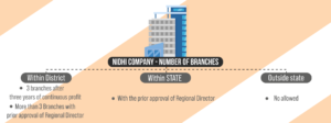 Branches of Nidhi Company