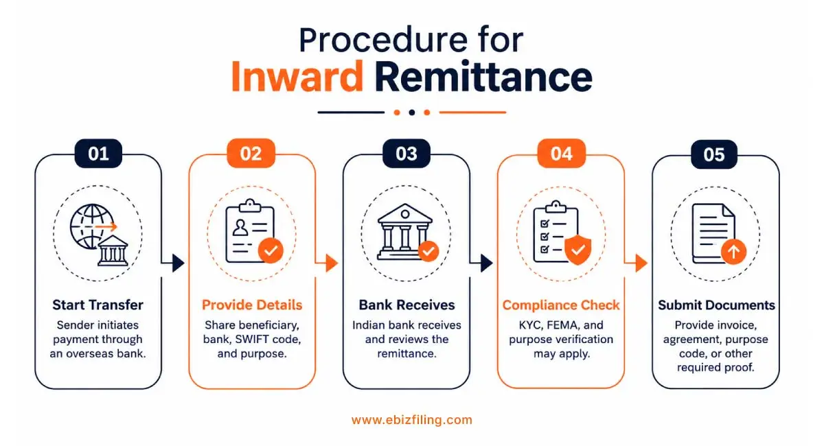 Procedure for inward remittance in India