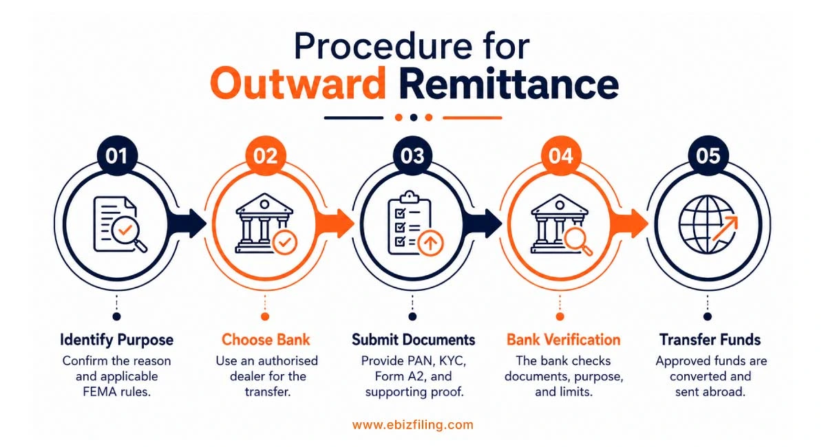 Procedure for outward remittance from India