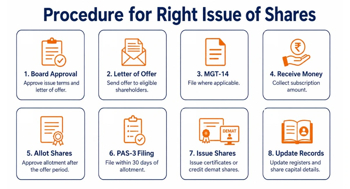 Procedure for issuing shares through a rights issue