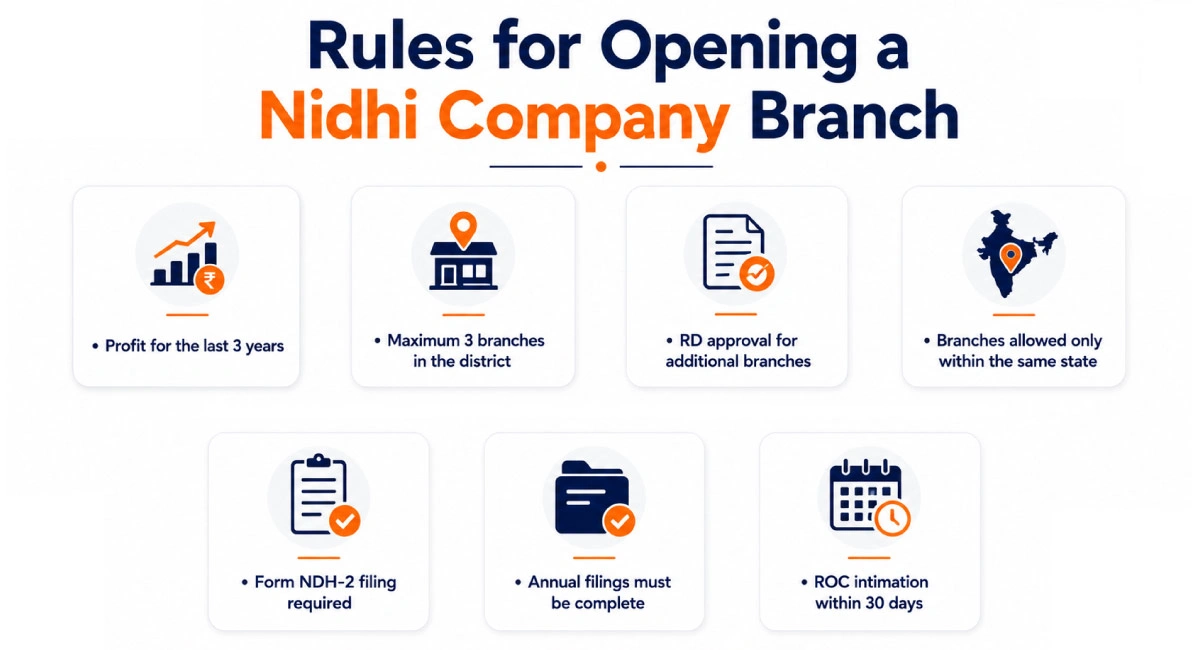 Rules for opening a Nidhi Company branch office in India