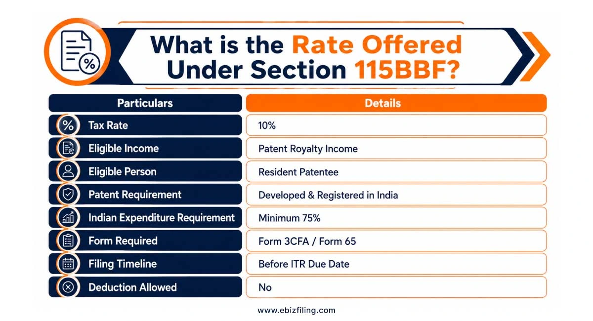 Tax rate under Section 115BBF for patent royalty income in India