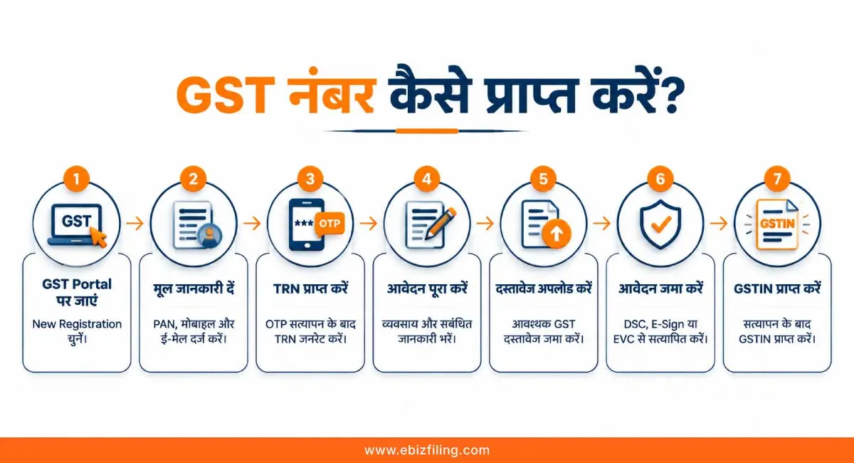 GST नंबर कैसे प्राप्त करें और ऑनलाइन रजिस्ट्रेशन प्रक्रिया