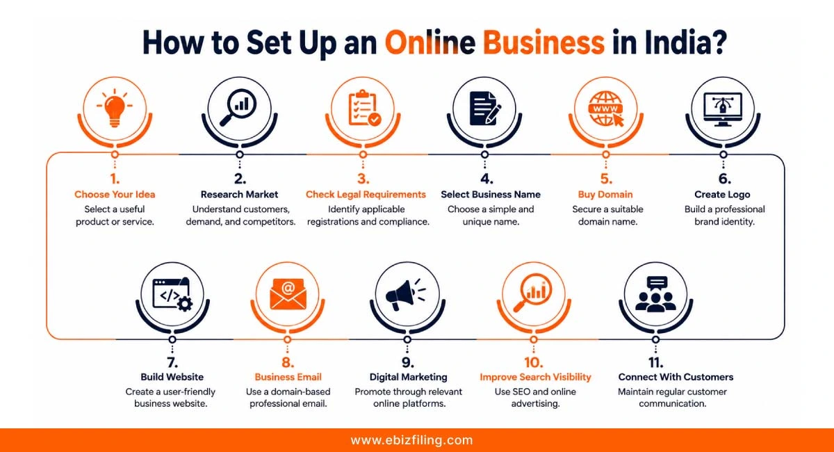 How to set up an online business in India