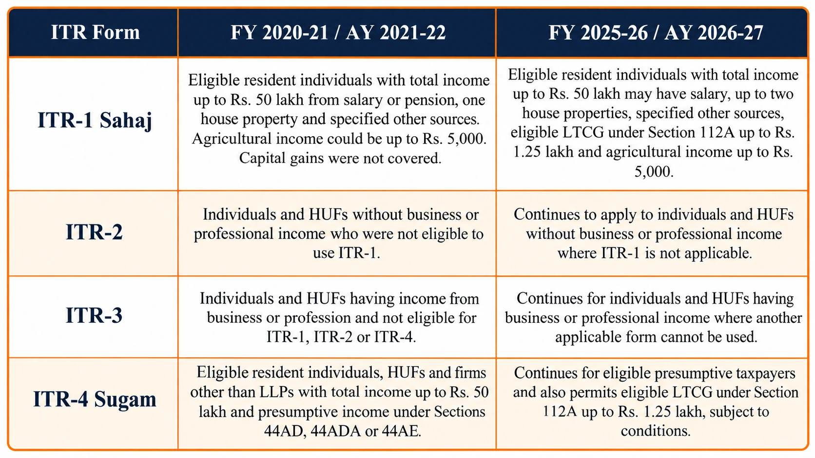 ITR forms applicable for FY 2020-21 and the relevant income tax return categories