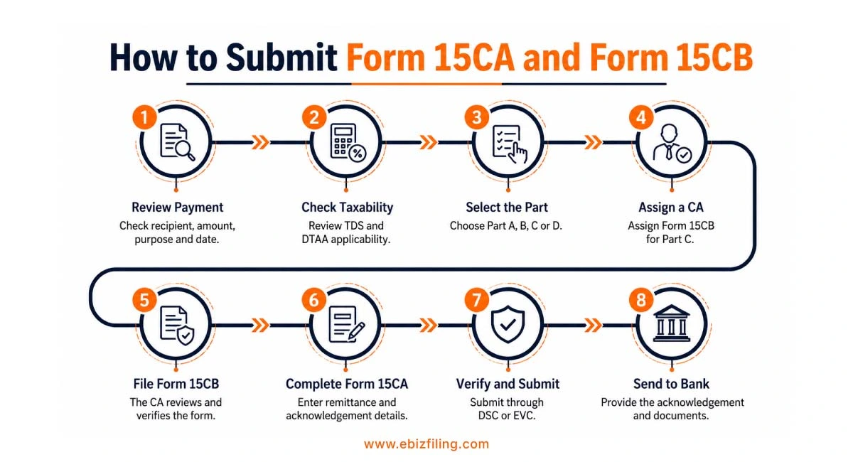 Submit Form 15CA and Form 15CB for foreign remittance