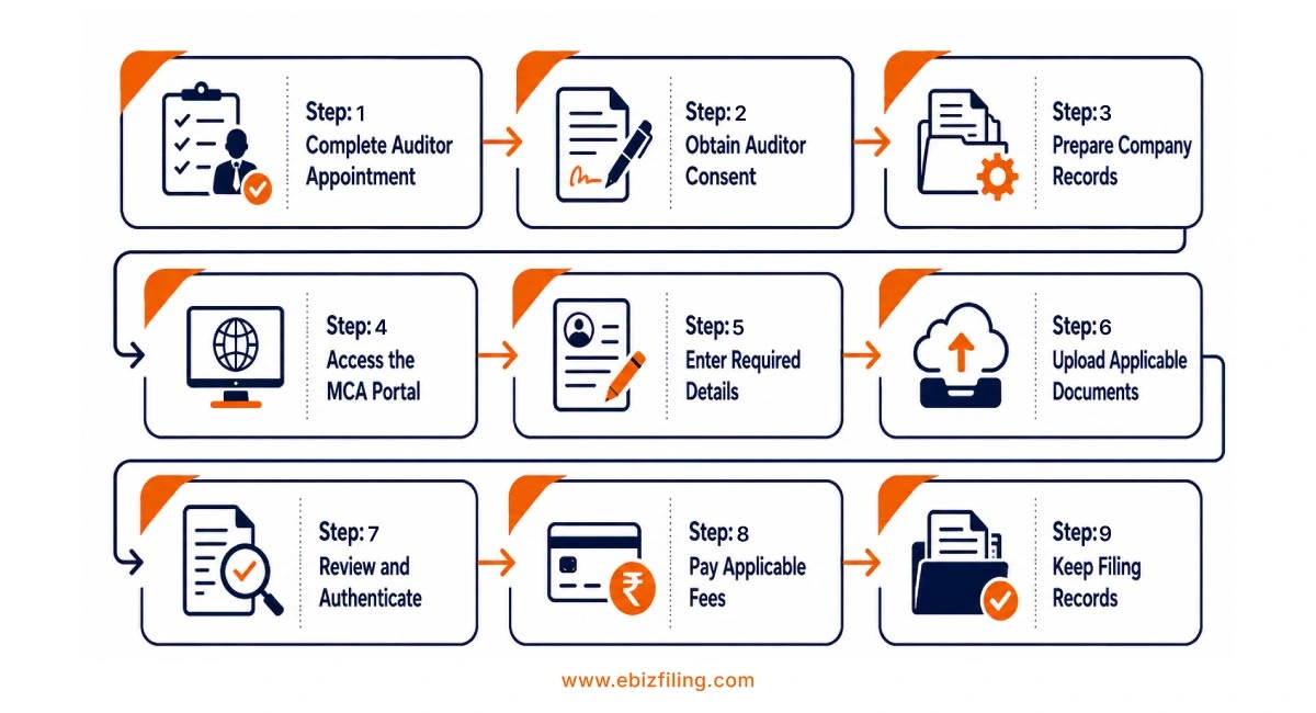 Complete process for appointment of a company auditor