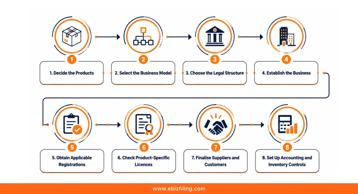 How to decide products for a wholesale trading business