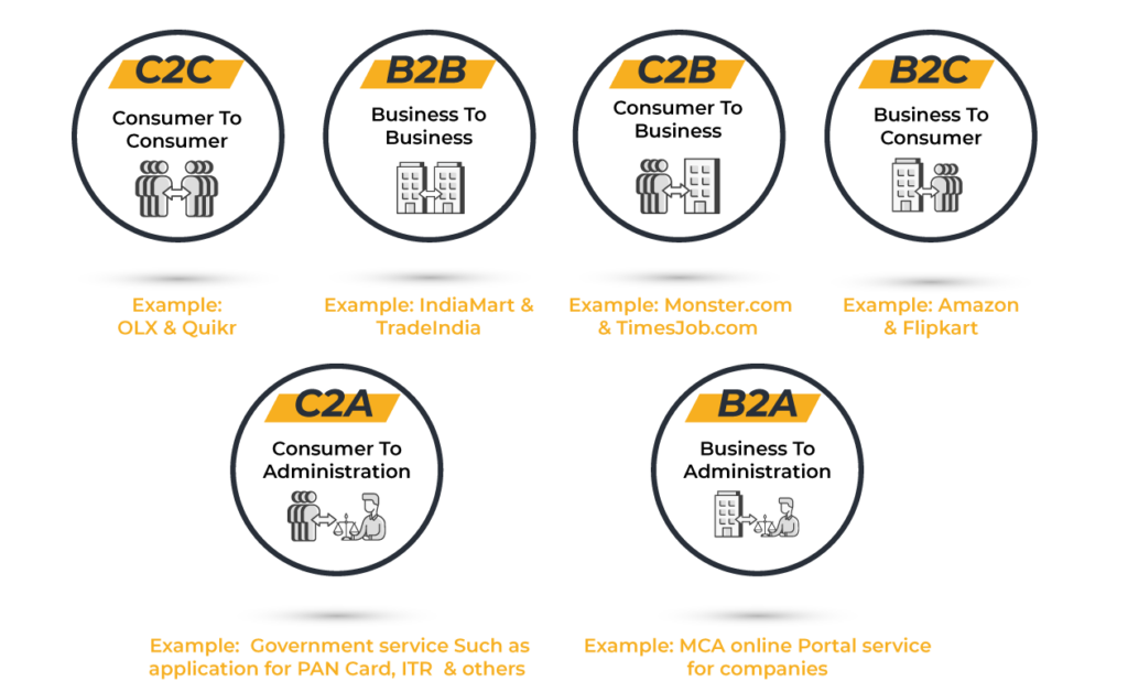 Different Types of E-commerce Business, Ebizfiling,