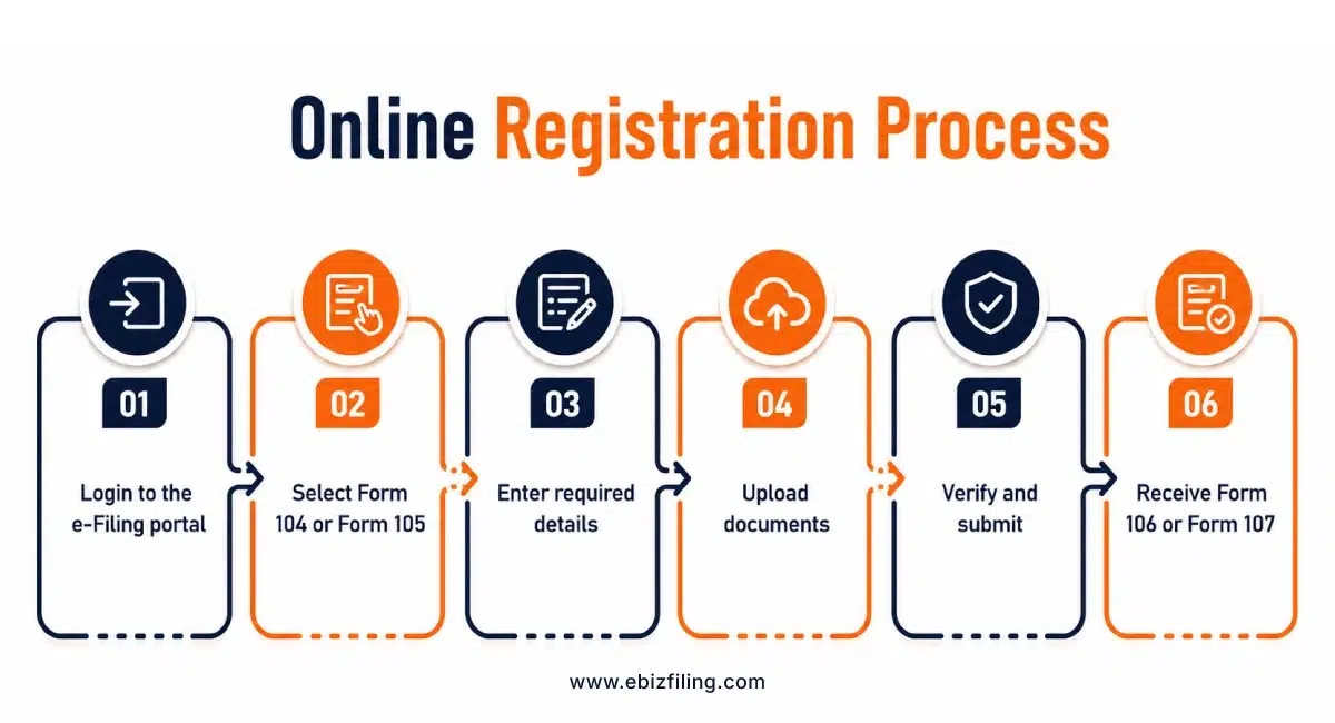 Steps to complete the online registration process for tax exemption