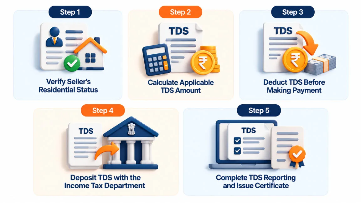TDS compliance procedure for NRI property sale in India