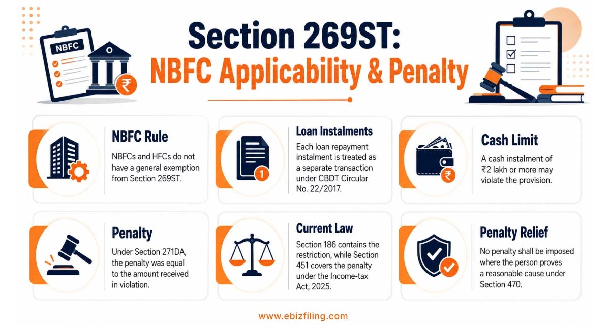 Section 269ST rules for NBFCs and penalties for non-compliance